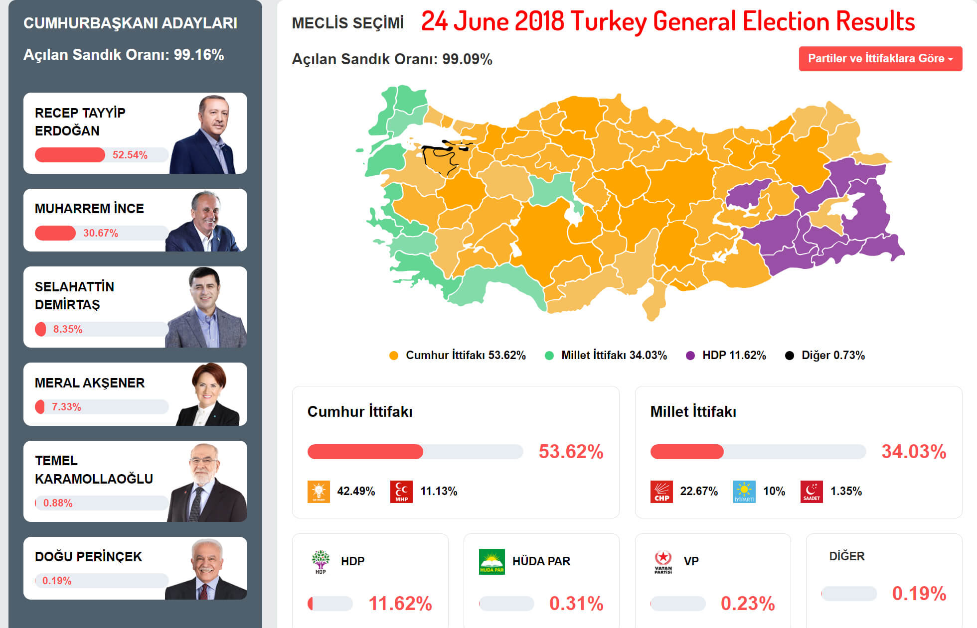 24 June 2018 Turkey General Election Results